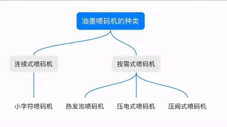 油墨噴碼機分為哪幾種？